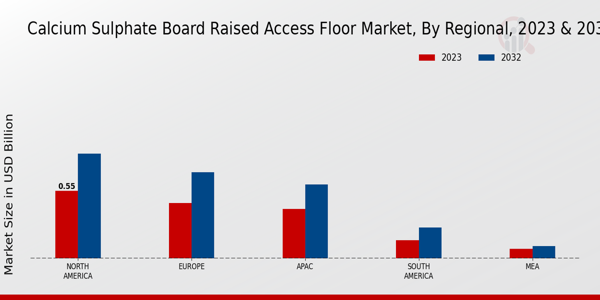 Calcium Sulphate Board Raised Access Floor Market By Regional