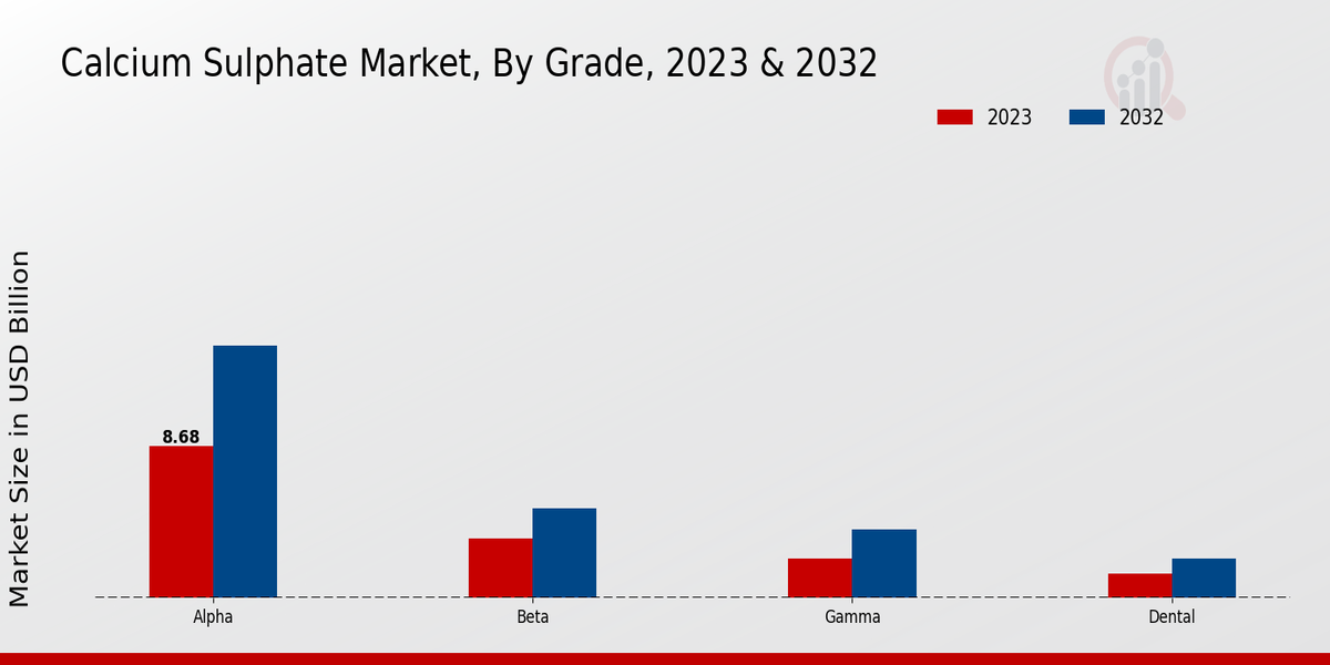 Calcium Sulphate Market By Grade