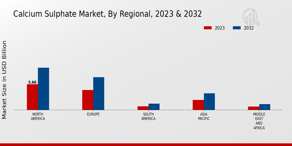 Calcium Sulphate Market By Regional