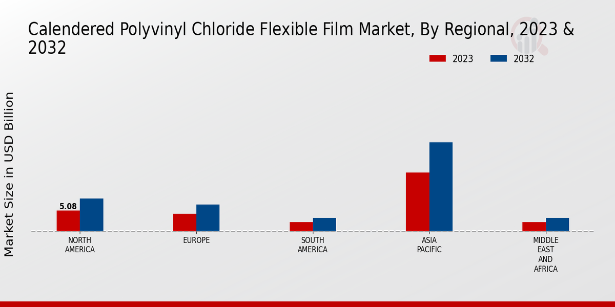 Calendered Polyvinyl Chloride Flexible Film Market Regional