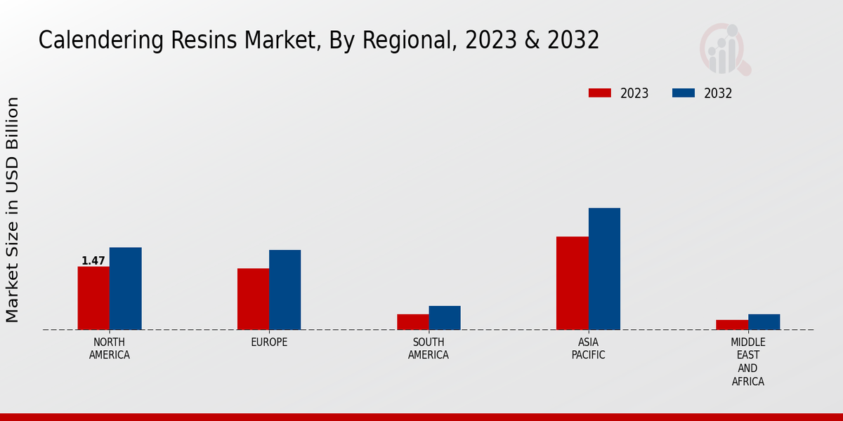 Calendering Resins Market Regional