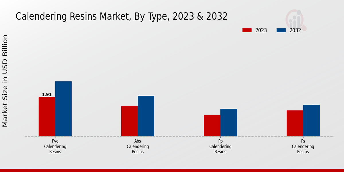 Calendering Resins Market Type