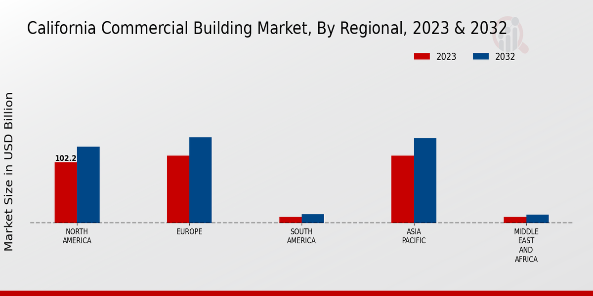 California Commercial Building Market Regional Insights