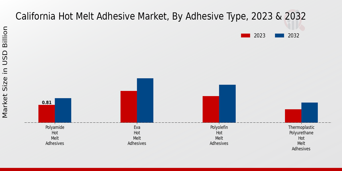 California Hot Melt Adhesive Market Adhesive Type