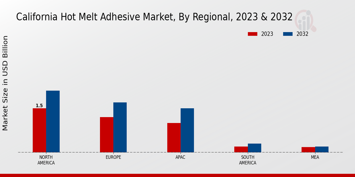 California Hot Melt Adhesive Market Regional