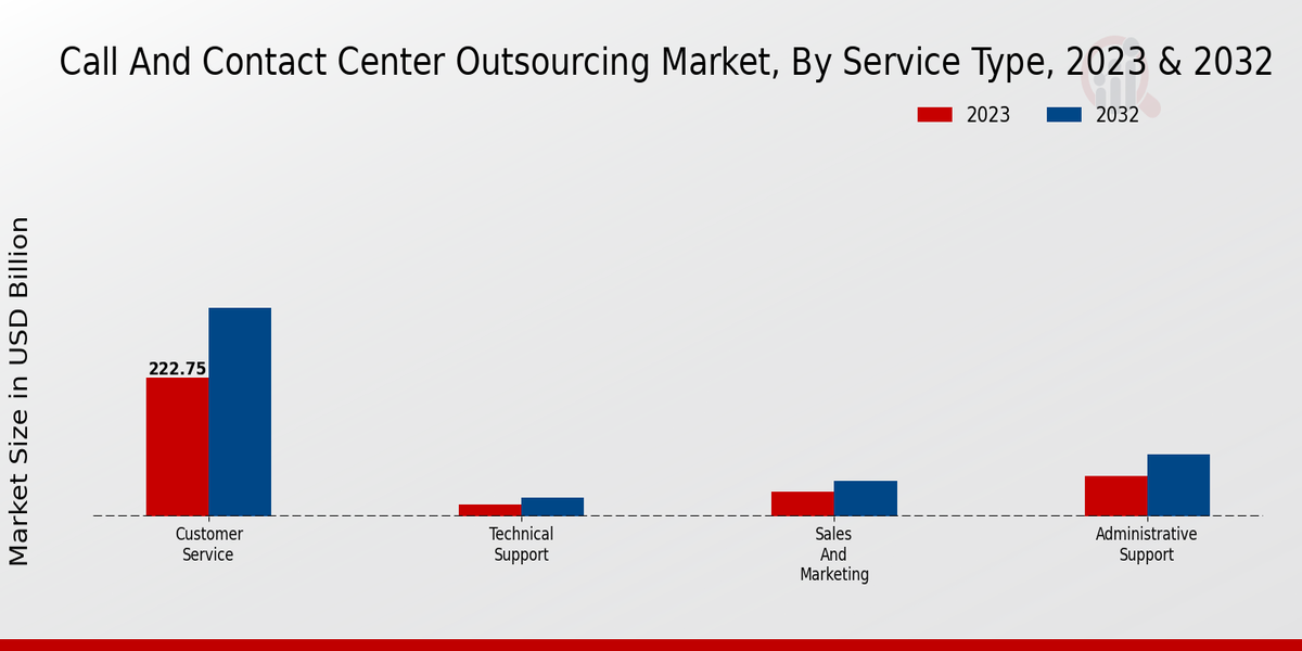 Call And Contact Center Outsourcing Market Service Type Insights