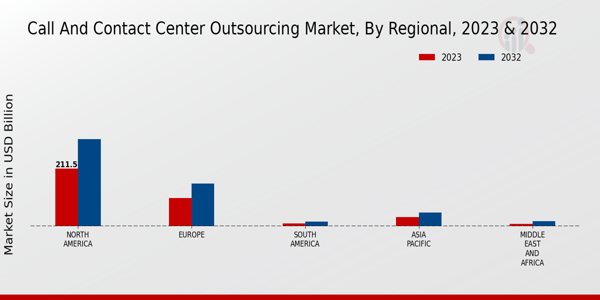 Call And Contact Center Outsourcing Market Regional Insights