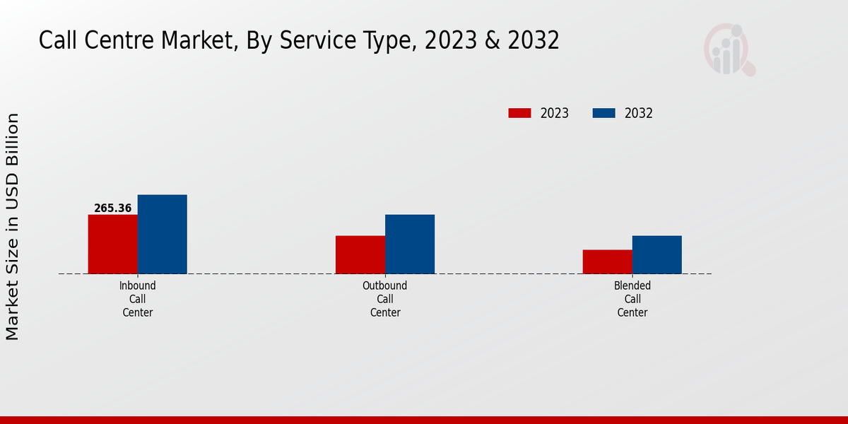 Call Centre Market Service Type Insights