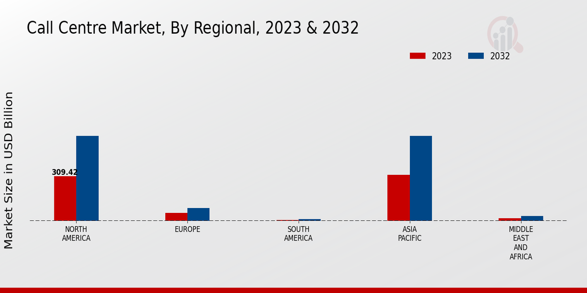 Call Centre Market Regional Insights