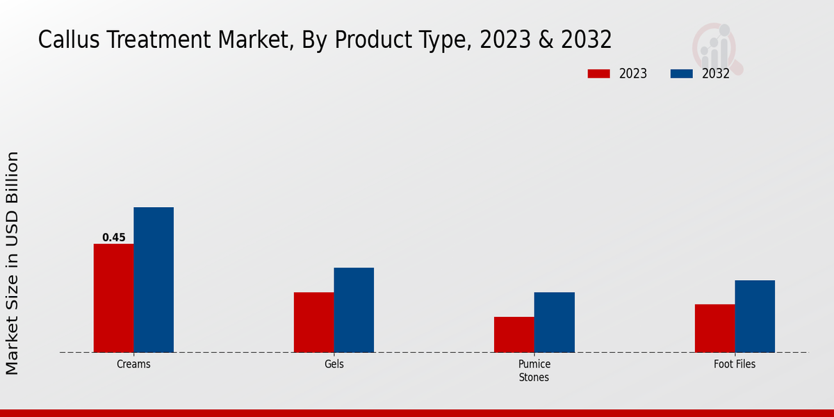 Callus Treatment Market Product Type Insights