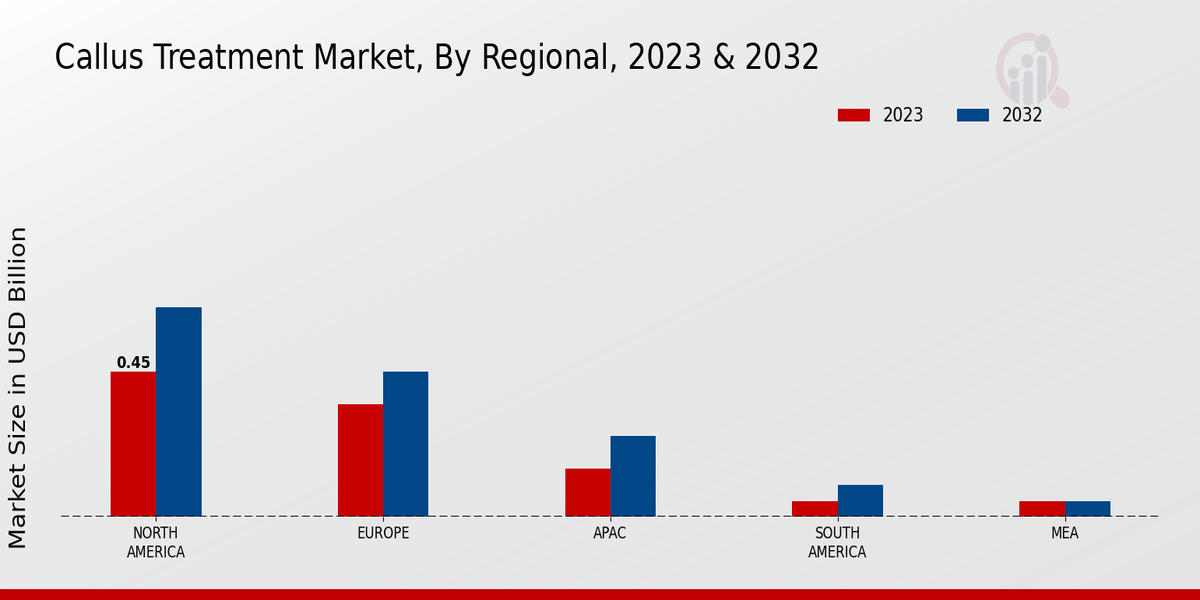 Callus Treatment Market Regional Insights