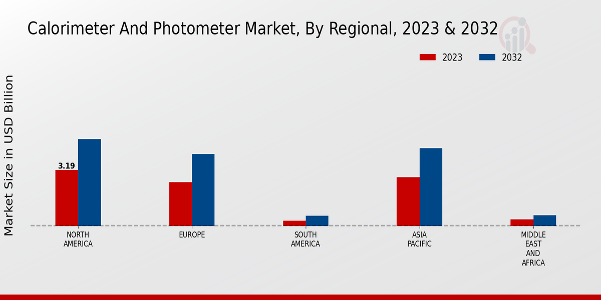 Calorimeter And Photometer Market Regional Insights