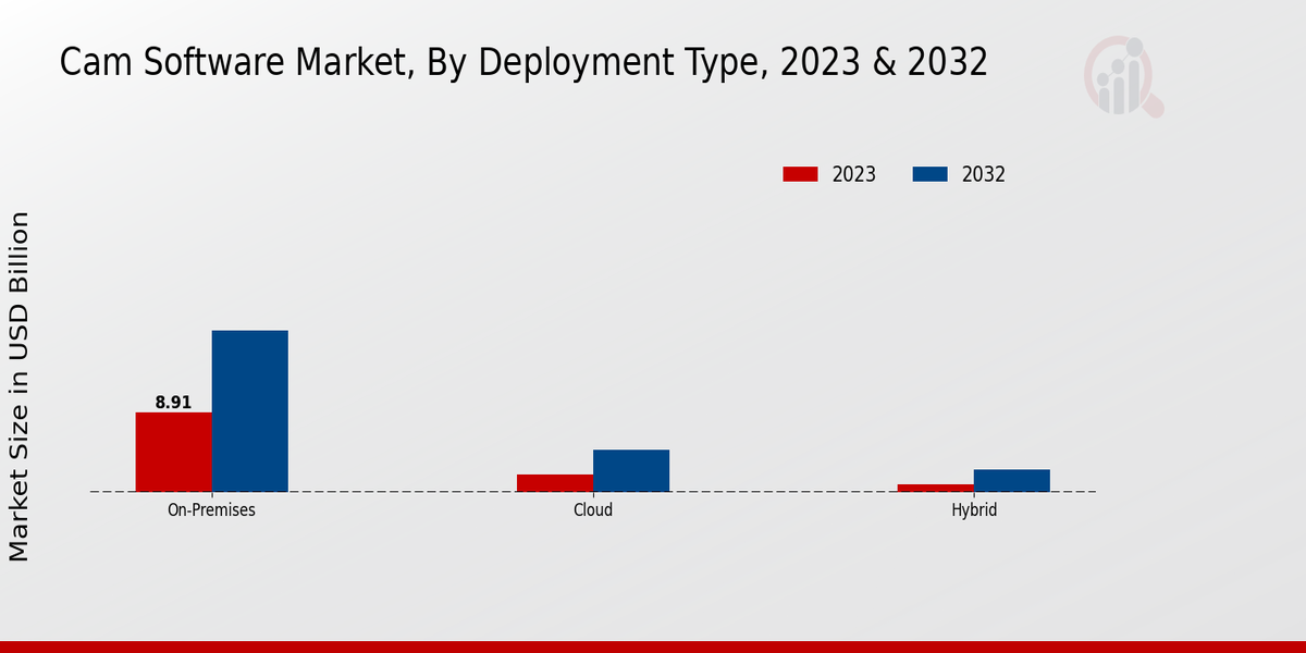 Cam Software Market By Deployment