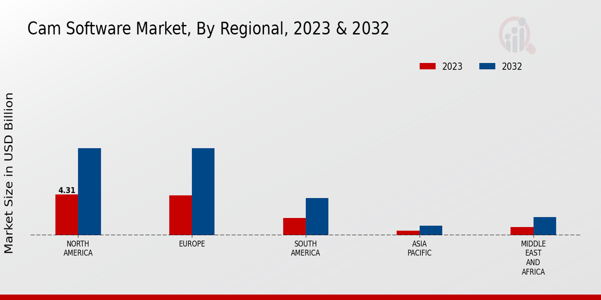 Cam Software Market By Region