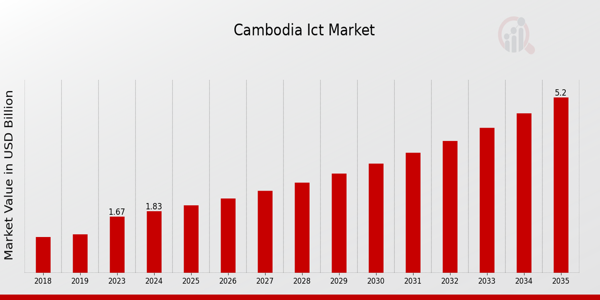 Cambodia ICT Market Overview