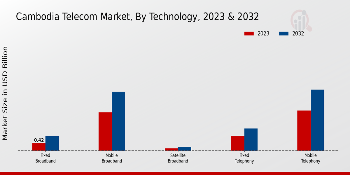 Cambodia Telecom Market Insights