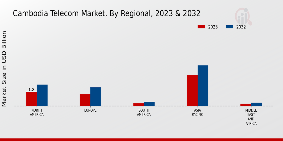 Cambodia Telecom Market Regional Insights