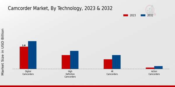 Camcorder Market By Technology 2023 & 2032