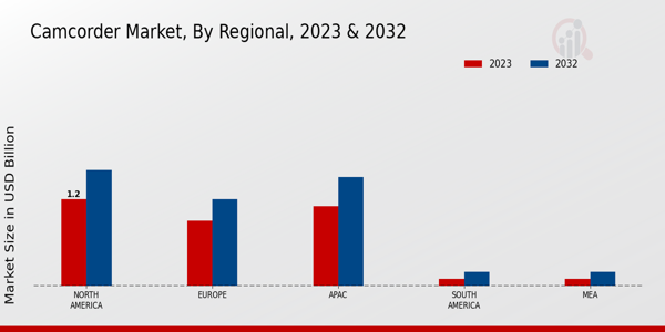 Camcorder Market By Regional 2023 & 2032