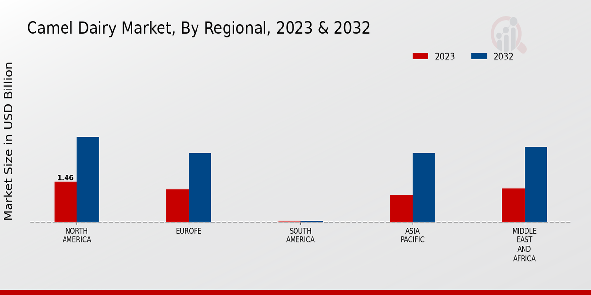 Camel Dairy Market By Regional 2023-2032