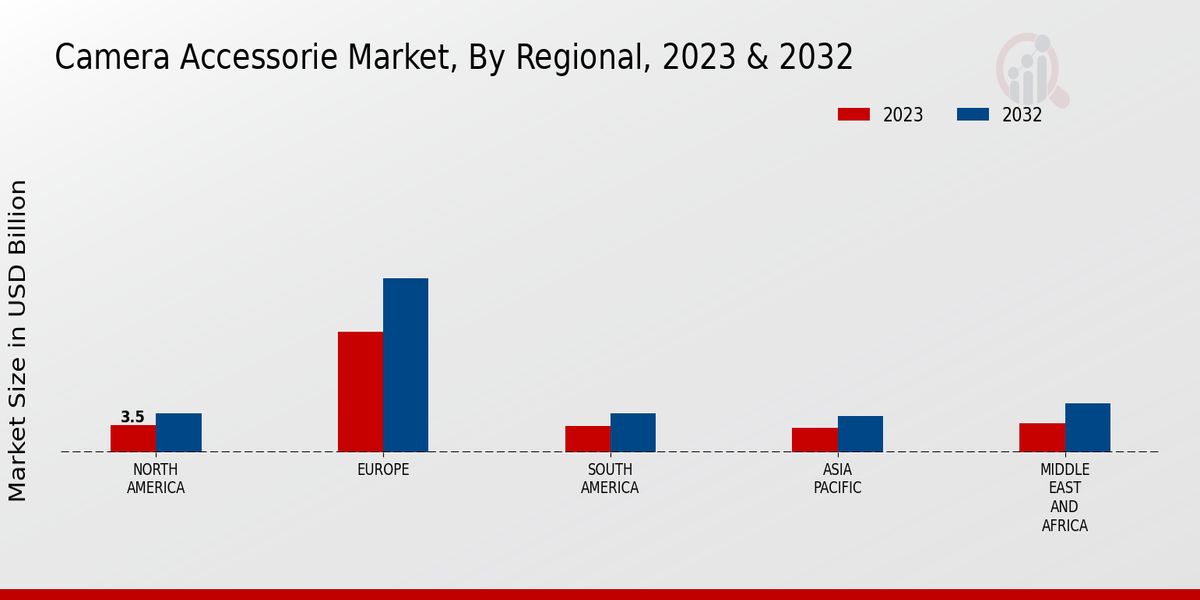 Camera Accessories Market By Regional