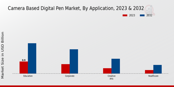 Camera-Based Digital Pen Market Application Insights