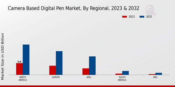 Camera-Based Digital Pen Market Regional Insights