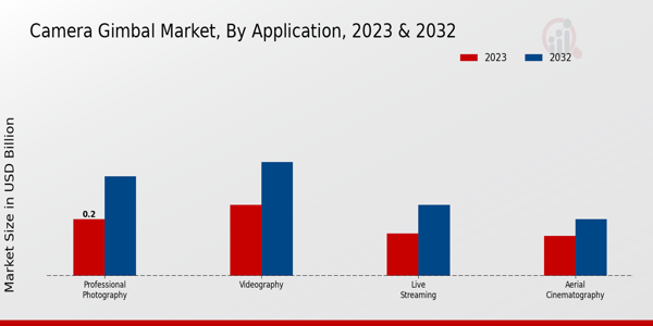 Camera Gimbal Market By Application