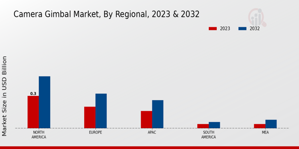 Camera Gimbal Market By Regional