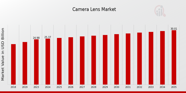 Camera Len Market size