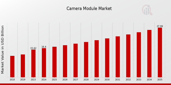 Camera Module Market Overview