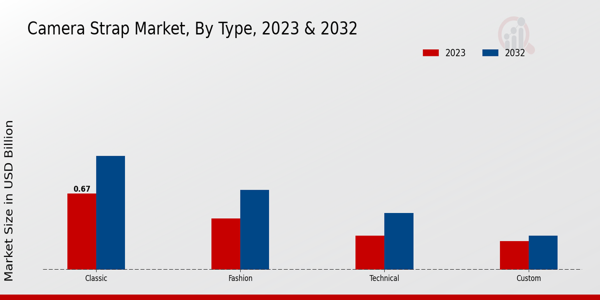 Camera Strap Market By Type 2023 & 2032