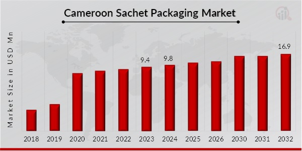 Cameroon Sachet Packaging Market Overview