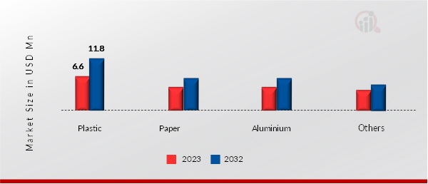 Cameroon Sachet Packaging Market, by Material, 2023 & 2032