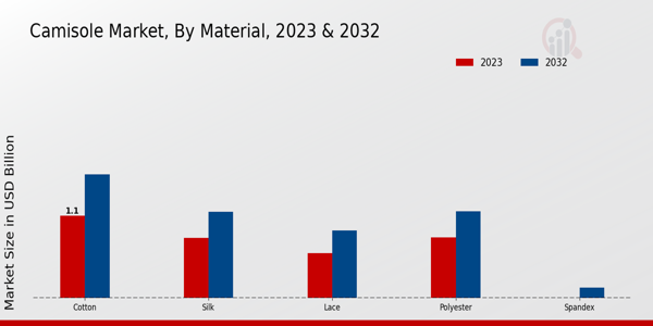 Camisole Market By Matrial 2023 & 2032