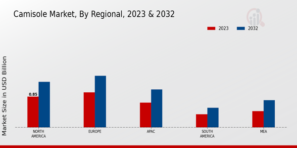 Camisole Market By Regional 2023 & 2032