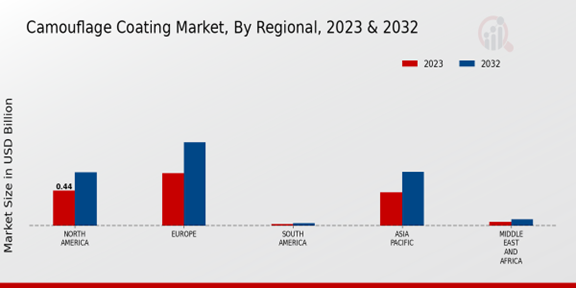 Camouflage Coating Market Regional