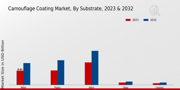 Camouflage Coating Market Substrate