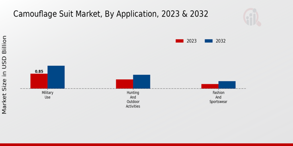 Camouflage Suit Market By Application