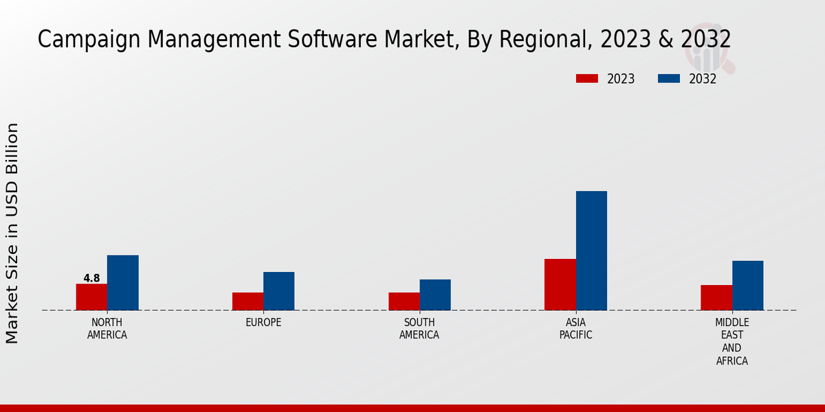 Campaign Management Software Market Regional Insights