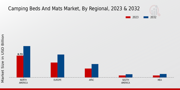 Camping Beds and Mats Market By Regional