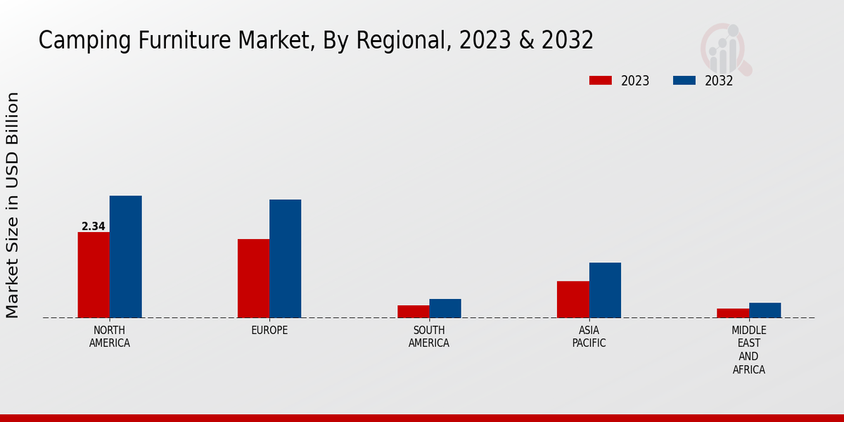 Camping Furniture Market By Regional