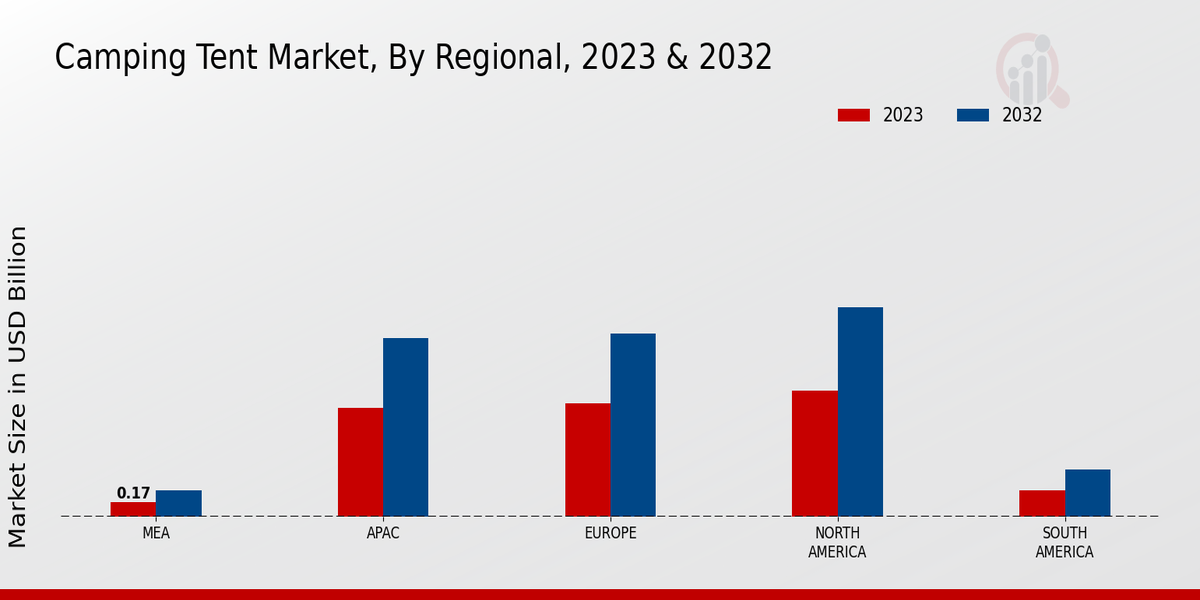 Camping Tent Market By Regional 2023 & 2032