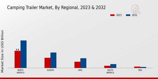 Camping Trailer Market, by Region