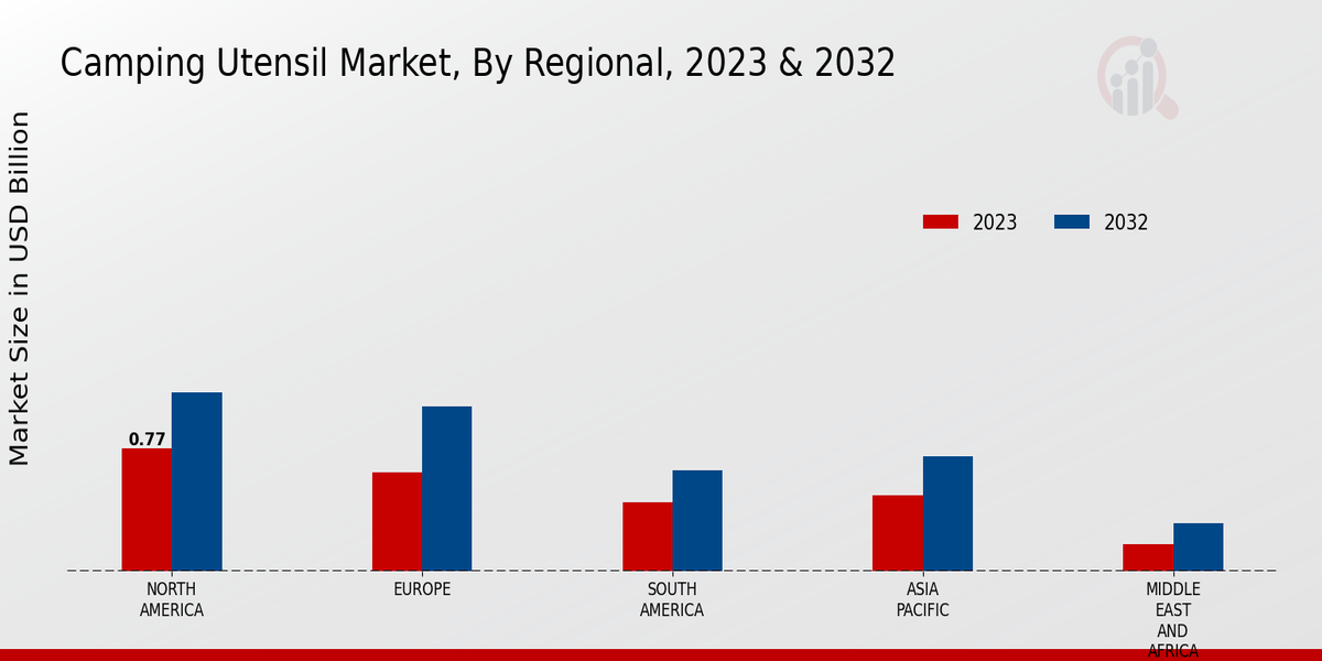 Camping Utensil Market By Regional