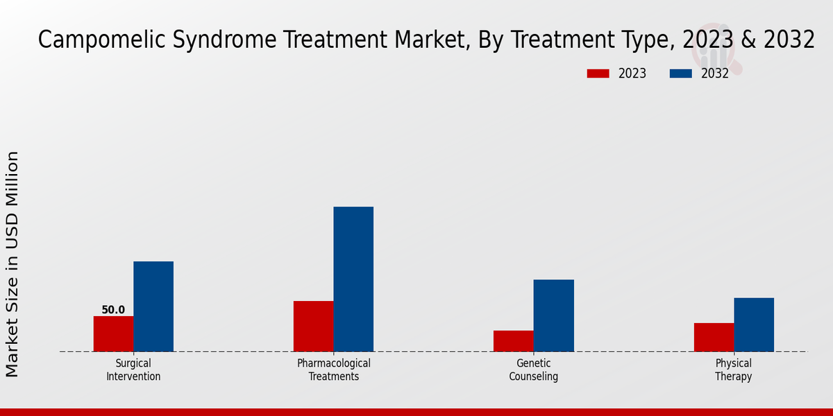 Campomelic Syndrome Treatment Market Treatment Type Insights