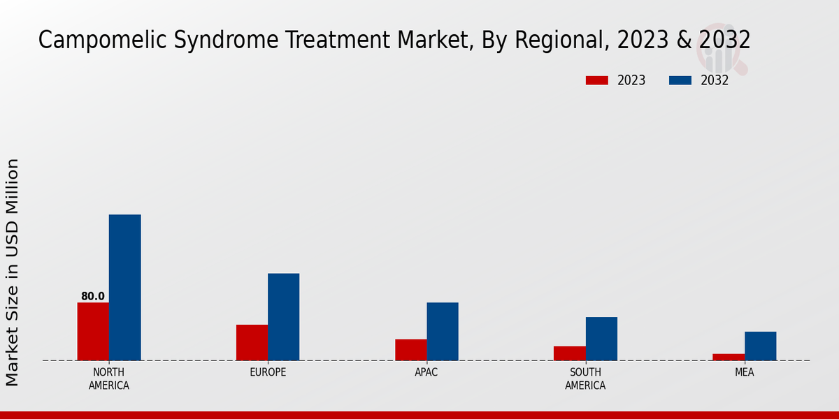 Campomelic Syndrome Treatment Market Regional Insights