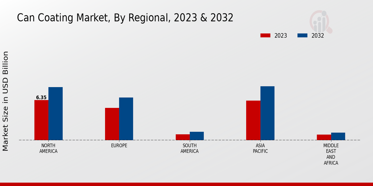 Can Coating Market By Regional