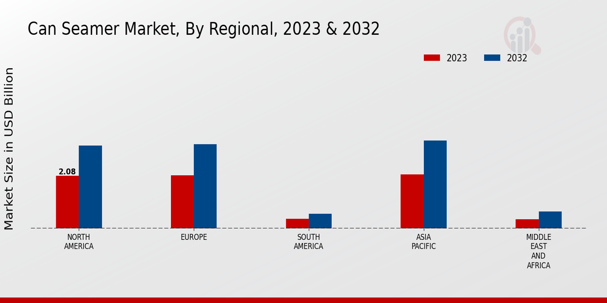 Can Seamer Market Regional