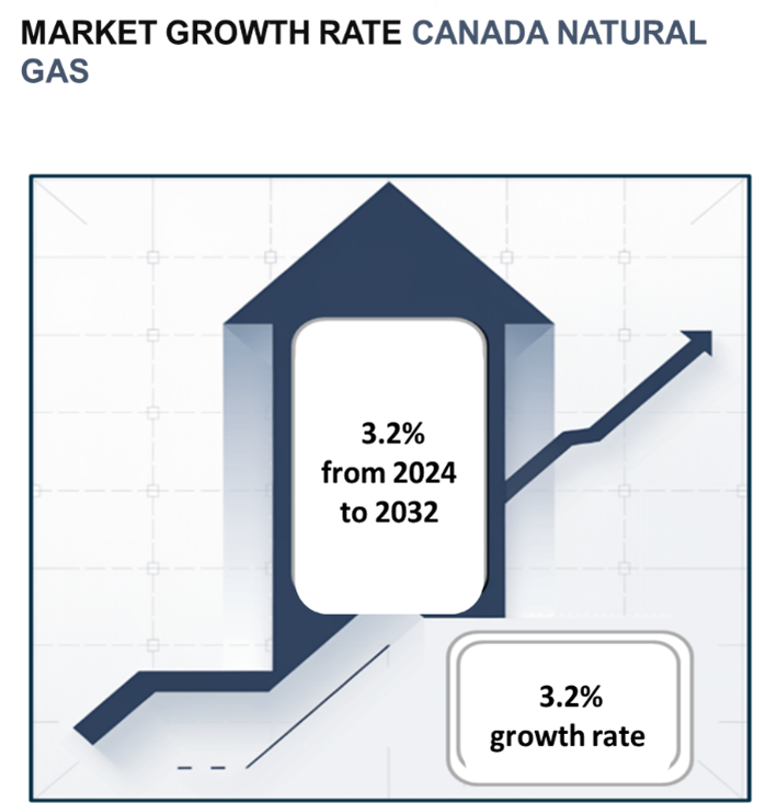 Canada Natural Gas Market Overview